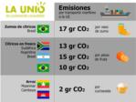 El transporte de una naranja de Sudfrica a la UE supone la emisin de 13 gr de CO2 a la atmsfera