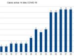 Els casos actius de COVID-19 a Carcaixent es multiplica per 5 en els ltims 14 dies