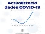 Situaci molt complicada a Sollana amb 68 casos actius de COVID-19