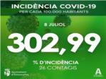 Sollana ja t una incidncia acumulada de COVID-19 de 330, Almussafes 303 i Cullera 253 per cada 10.000 habitants