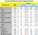 El paro ha disminuido en Alzira durante el mes de septiembre en 28 personas, un 053%