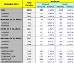 El paro ha disminuido en Alzira durante diciembre en 152 personas, un 318%