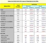 El paro aumenta en Alzira durante el mes de junio en un 004%