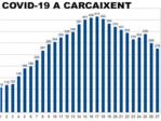 A Carcaixent hi ha 276 casos actius de COVID-19, front els 356 del dilluns 25