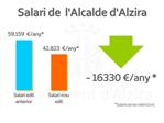 El nou equip de govern dAlzira redueix en 120.000  per any en salaris