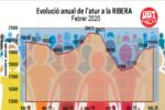 El paro registrado en el mes de febrero de 2020 en la Ribera se ha situado en 19.450 personas