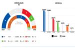 El Partit Popular guanya les eleccions a Alzira amb 5.817 vots i sis regidors