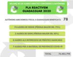 Guadassuar ha concedit un total de 76.482,79 euros als autònoms de la localitat amb el Pla Reactivem