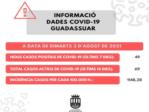 Risc extrem a Guadassuar, la incidència acumulada de COVID-19 és de 1.148,28 casos per 100.000 habitants
